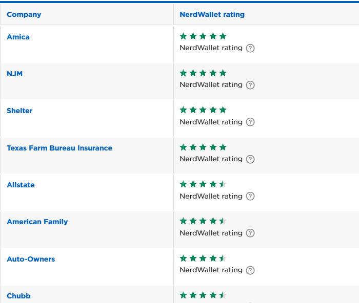 How Much is Car Insurance: Countries Costs and 10 Best Companies