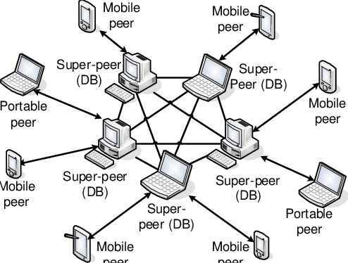 Peer-to-peer technology is totally based on the concept of decentralization